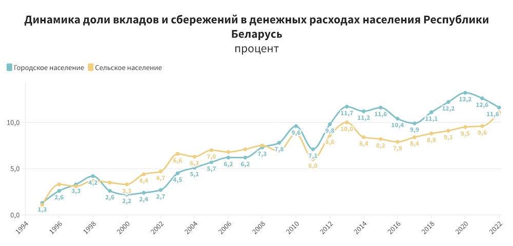 График доли вкладов и сбережений в денежных расходах населения Беларуси. Скриншот с сайта Центра новых идей.