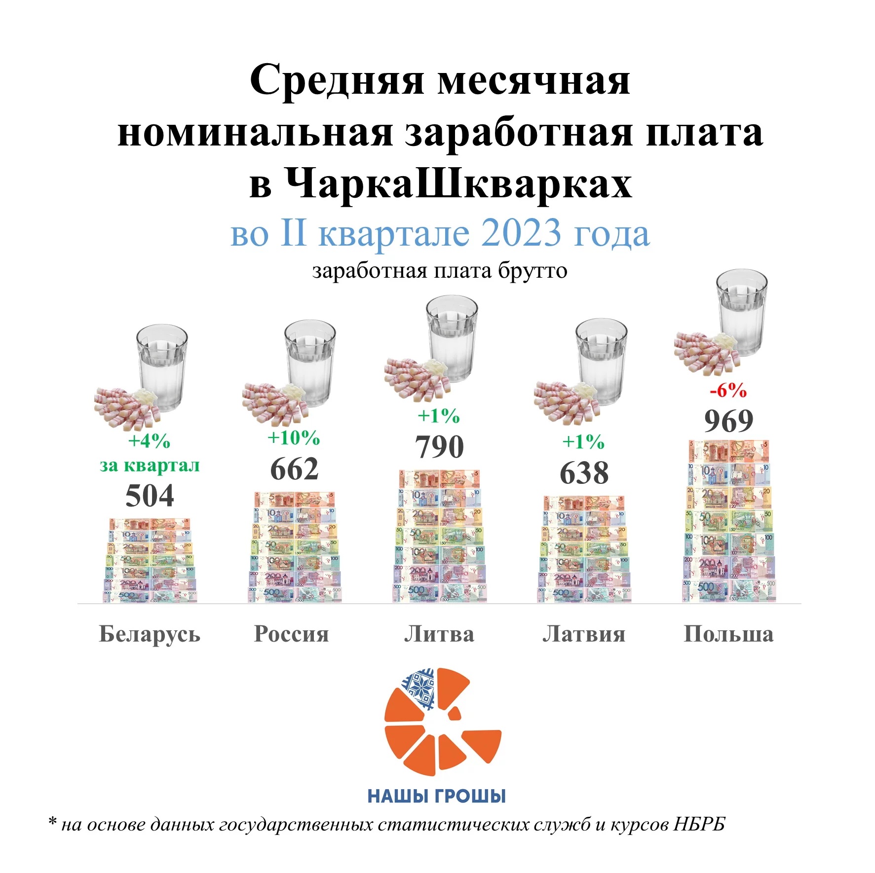 Инфографика проекта «Нашы Грошы».