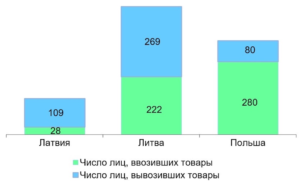 Инфографика Белстата по распределению лиц, ввозивших и вывозивших товары, по странам.