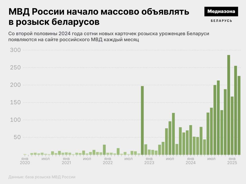МВД России массово объявляет беларусов в розыск. Инфографика «Медиазона. Беларусь»