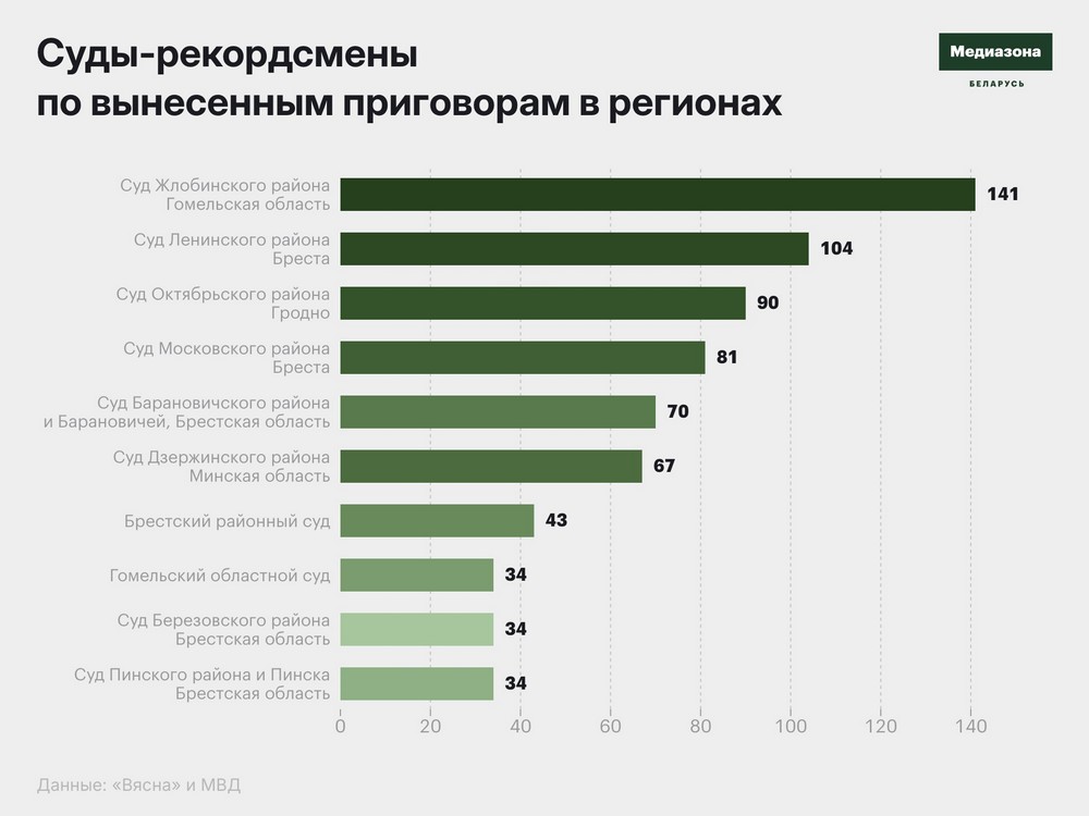 Суды-рекордсмены по приговорам за протесты в регионах Беларуси. Инфографика «Медиазоны»