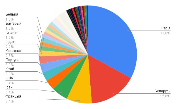инфографика фильмов на фестивале по странам