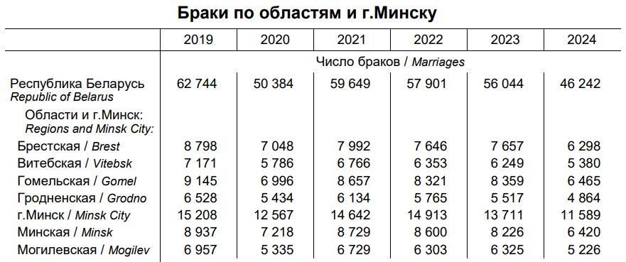 Скриншот с сайта Белстата.
