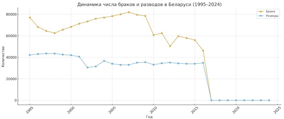 Динамика числа браков и разводов в Беларуси (1995 - 2024). 